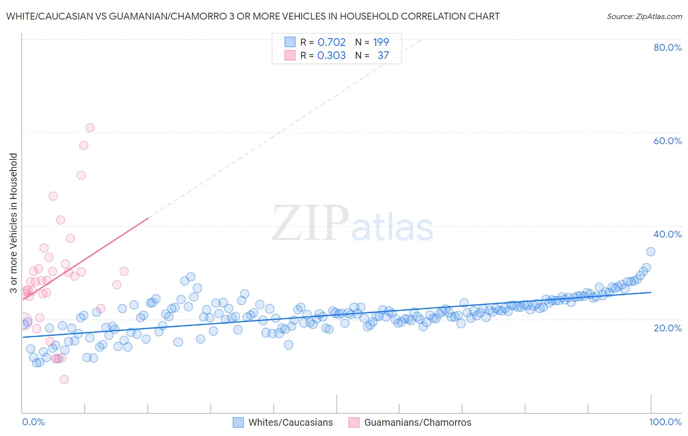 White/Caucasian vs Guamanian/Chamorro 3 or more Vehicles in Household