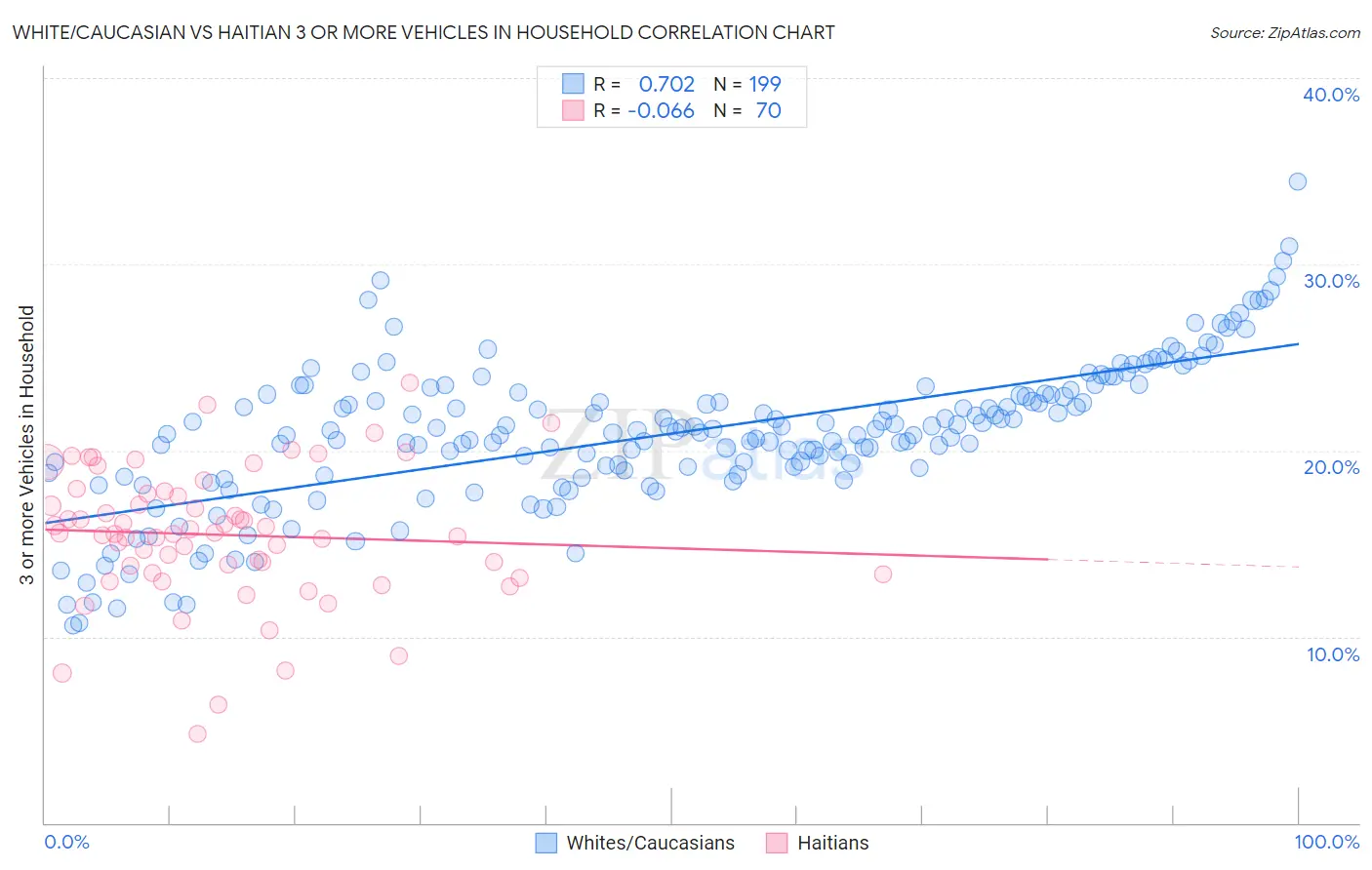 White/Caucasian vs Haitian 3 or more Vehicles in Household