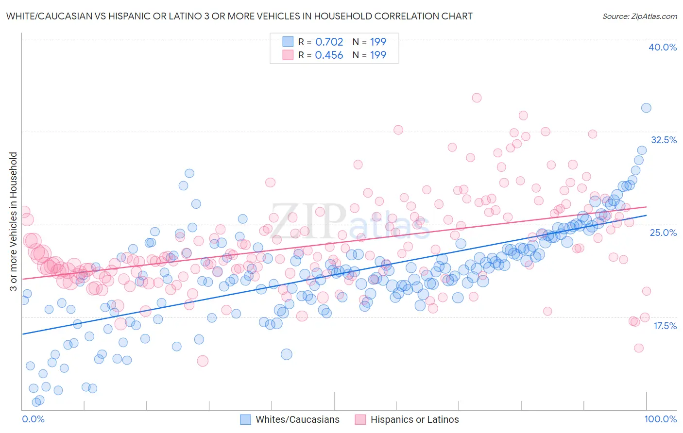 White/Caucasian vs Hispanic or Latino 3 or more Vehicles in Household