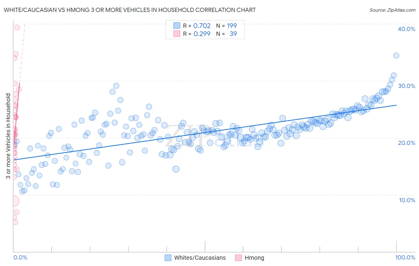 White/Caucasian vs Hmong 3 or more Vehicles in Household