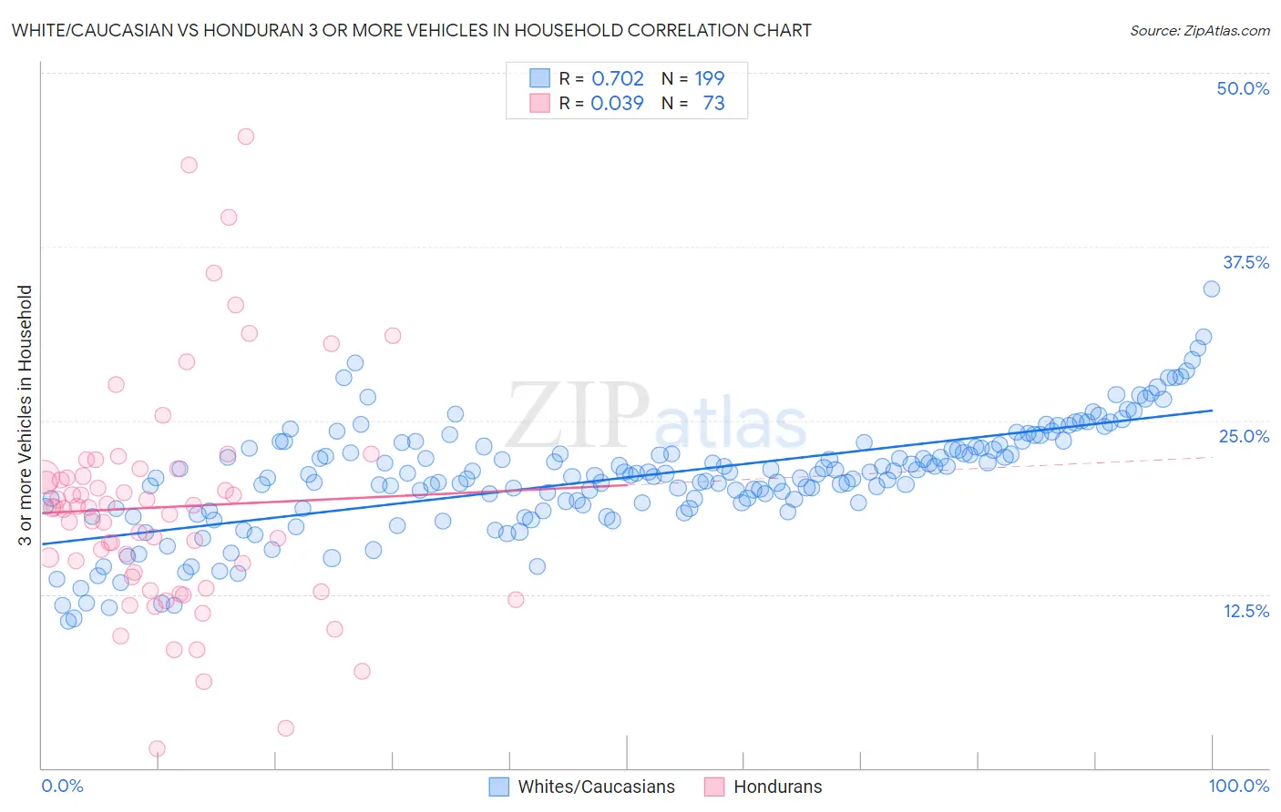 White/Caucasian vs Honduran 3 or more Vehicles in Household