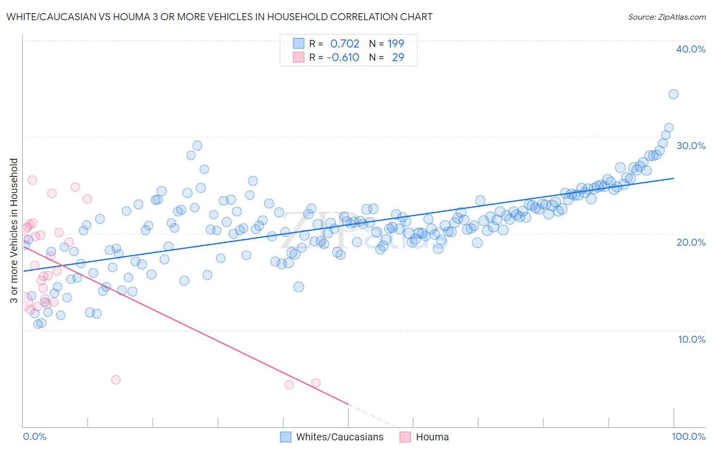 White/Caucasian vs Houma 3 or more Vehicles in Household