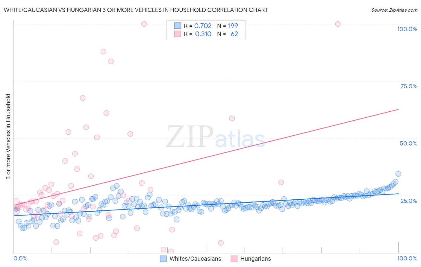 White/Caucasian vs Hungarian 3 or more Vehicles in Household