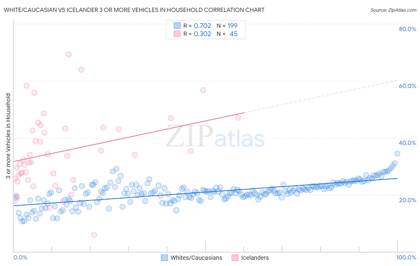 White/Caucasian vs Icelander 3 or more Vehicles in Household