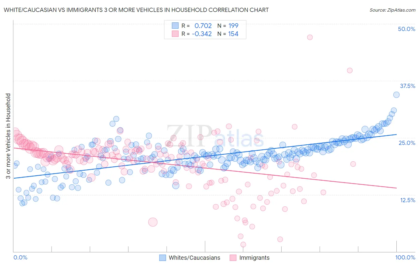 White/Caucasian vs Immigrants 3 or more Vehicles in Household