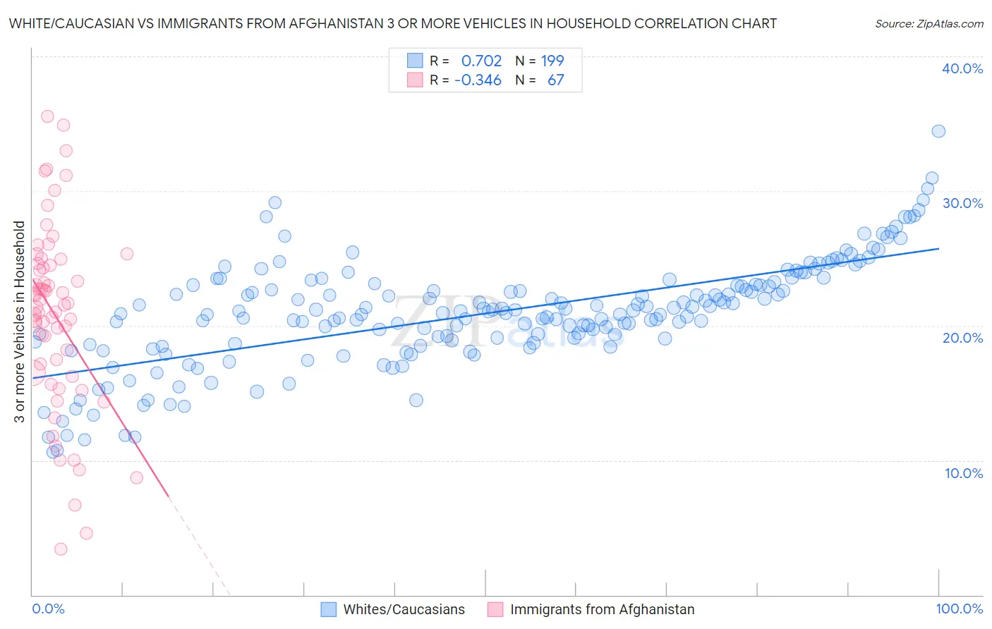 White/Caucasian vs Immigrants from Afghanistan 3 or more Vehicles in Household