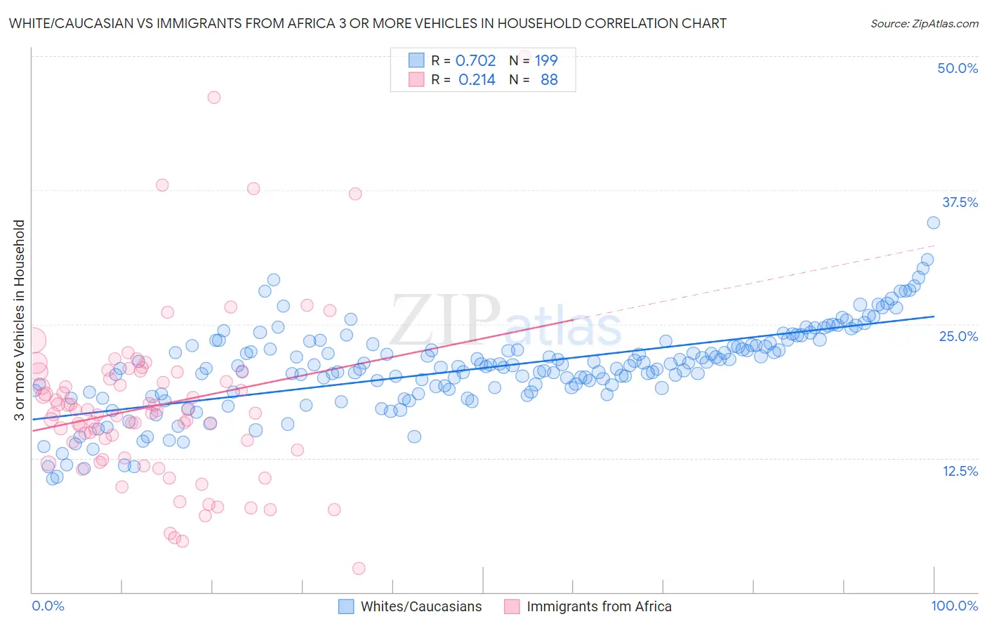 White/Caucasian vs Immigrants from Africa 3 or more Vehicles in Household