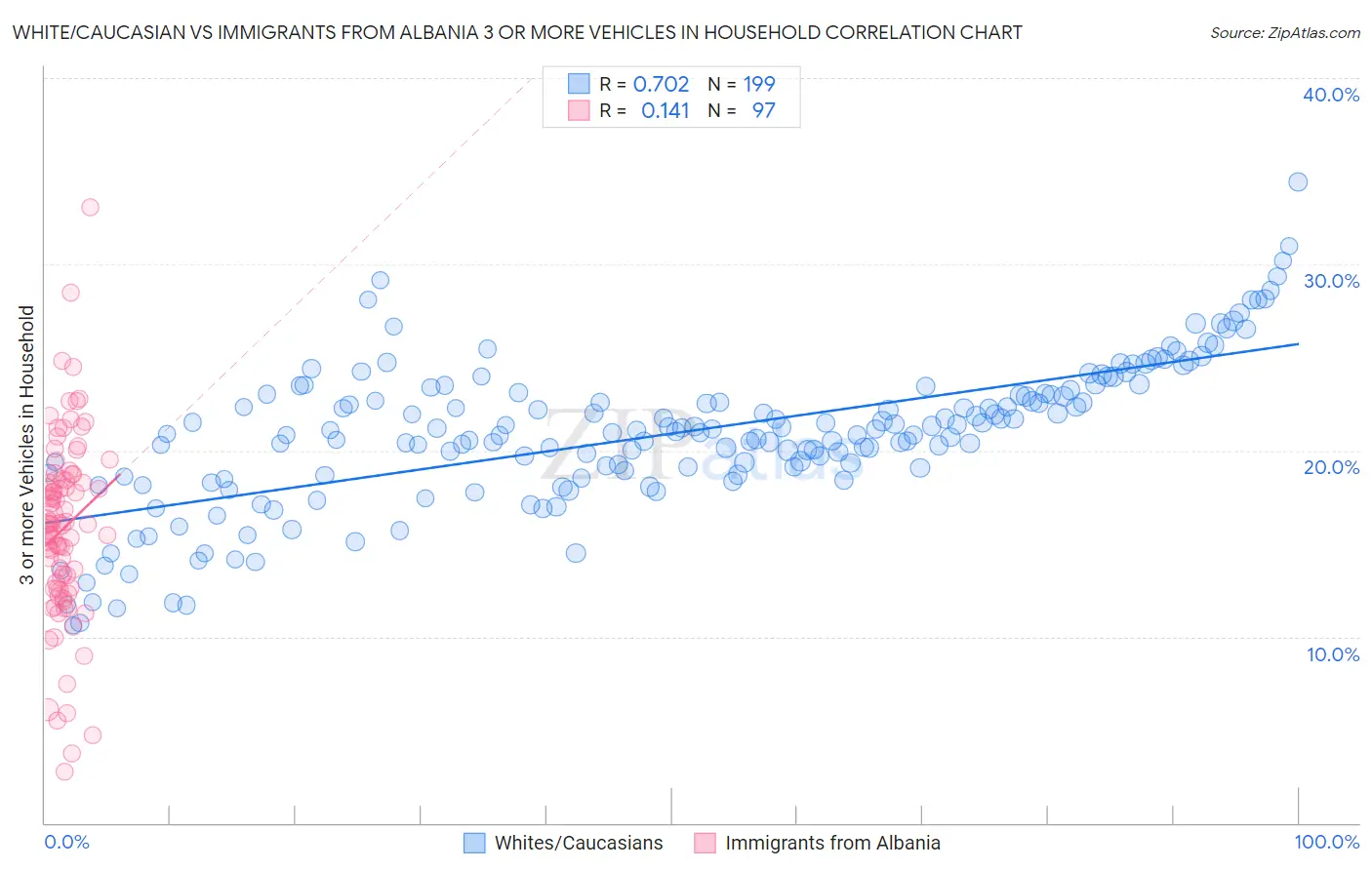 White/Caucasian vs Immigrants from Albania 3 or more Vehicles in Household
