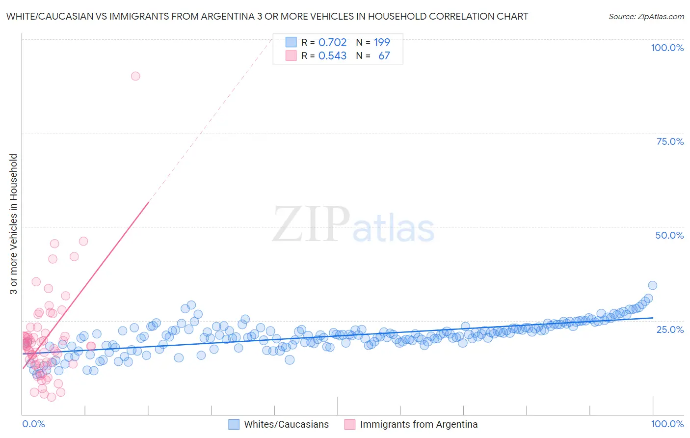White/Caucasian vs Immigrants from Argentina 3 or more Vehicles in Household
