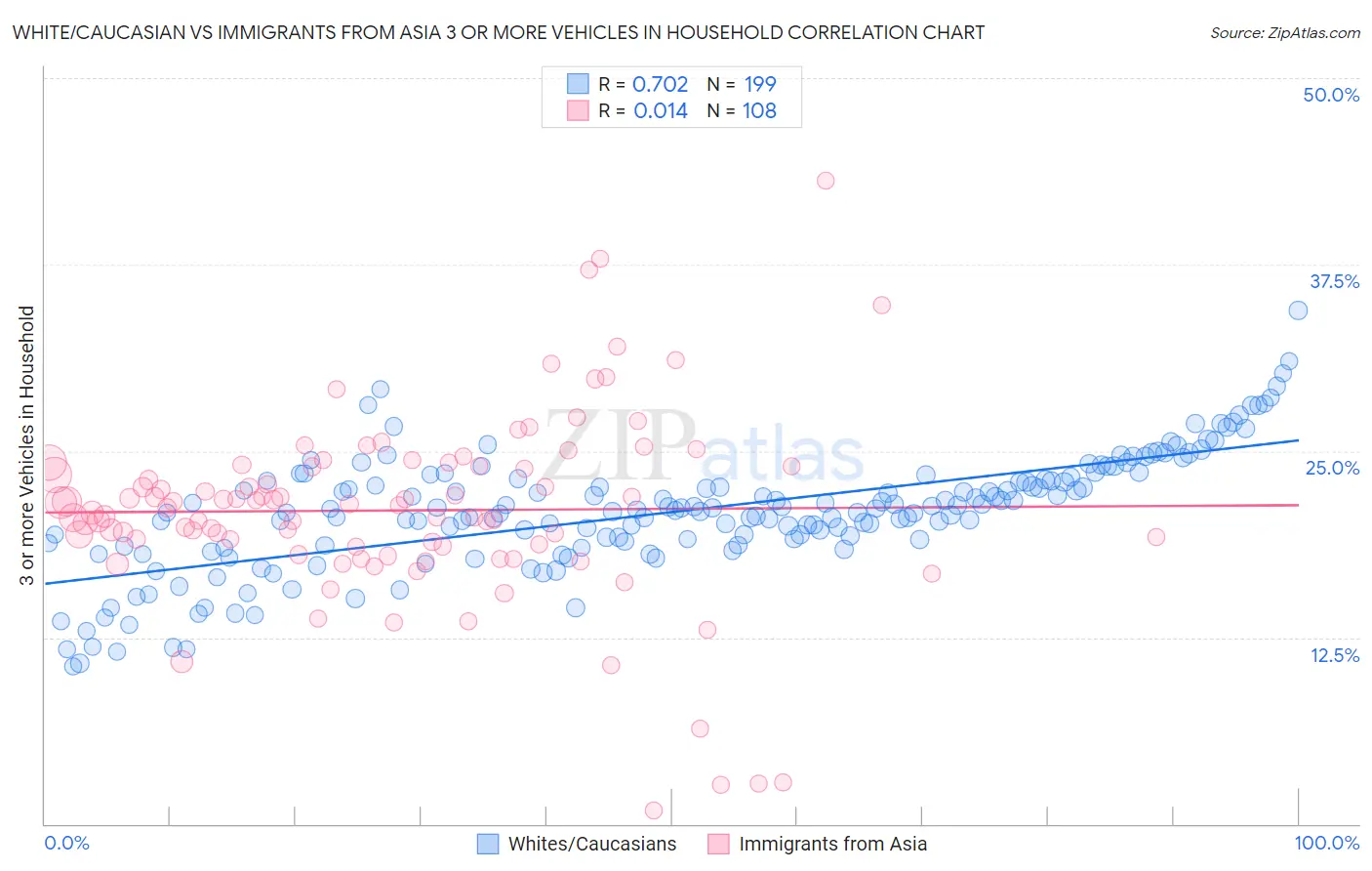 White/Caucasian vs Immigrants from Asia 3 or more Vehicles in Household