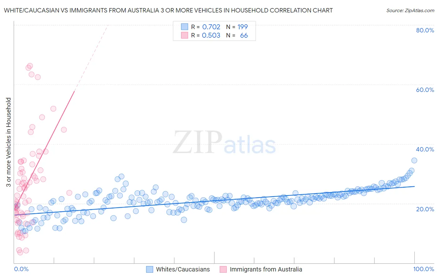 White/Caucasian vs Immigrants from Australia 3 or more Vehicles in Household