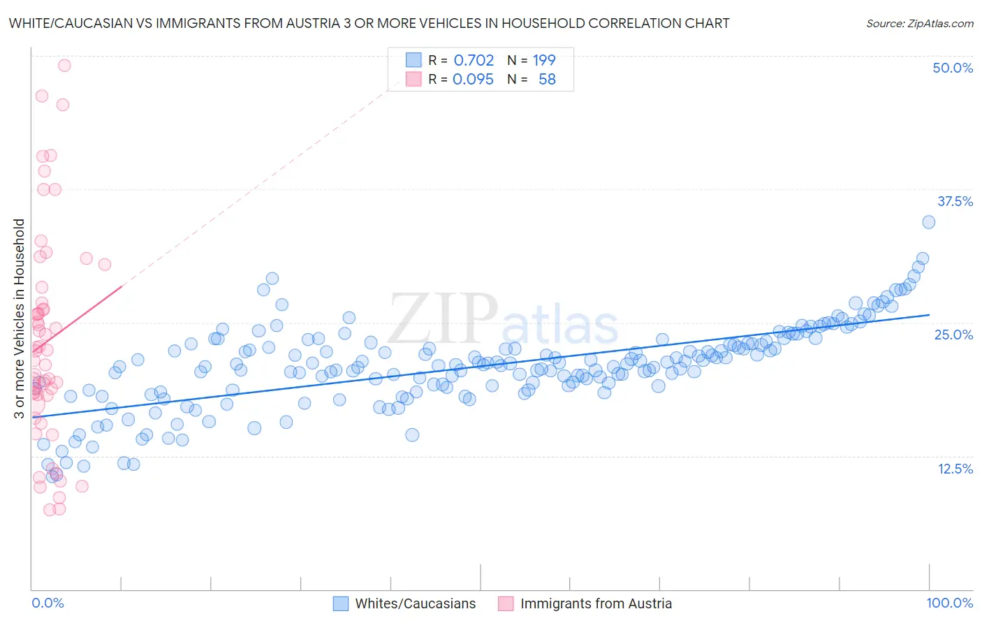 White/Caucasian vs Immigrants from Austria 3 or more Vehicles in Household