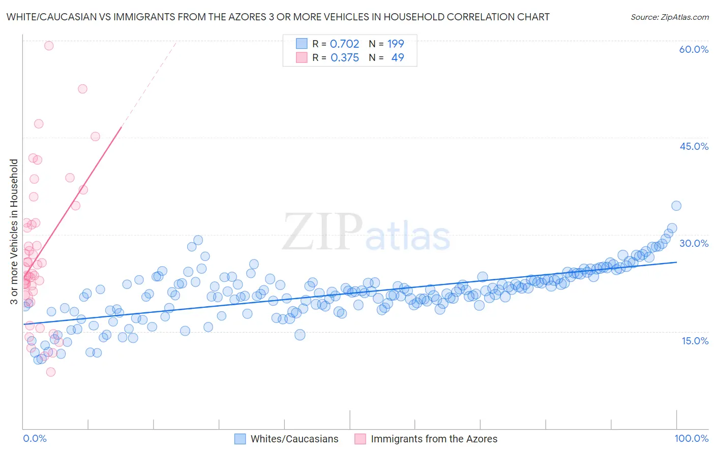 White/Caucasian vs Immigrants from the Azores 3 or more Vehicles in Household