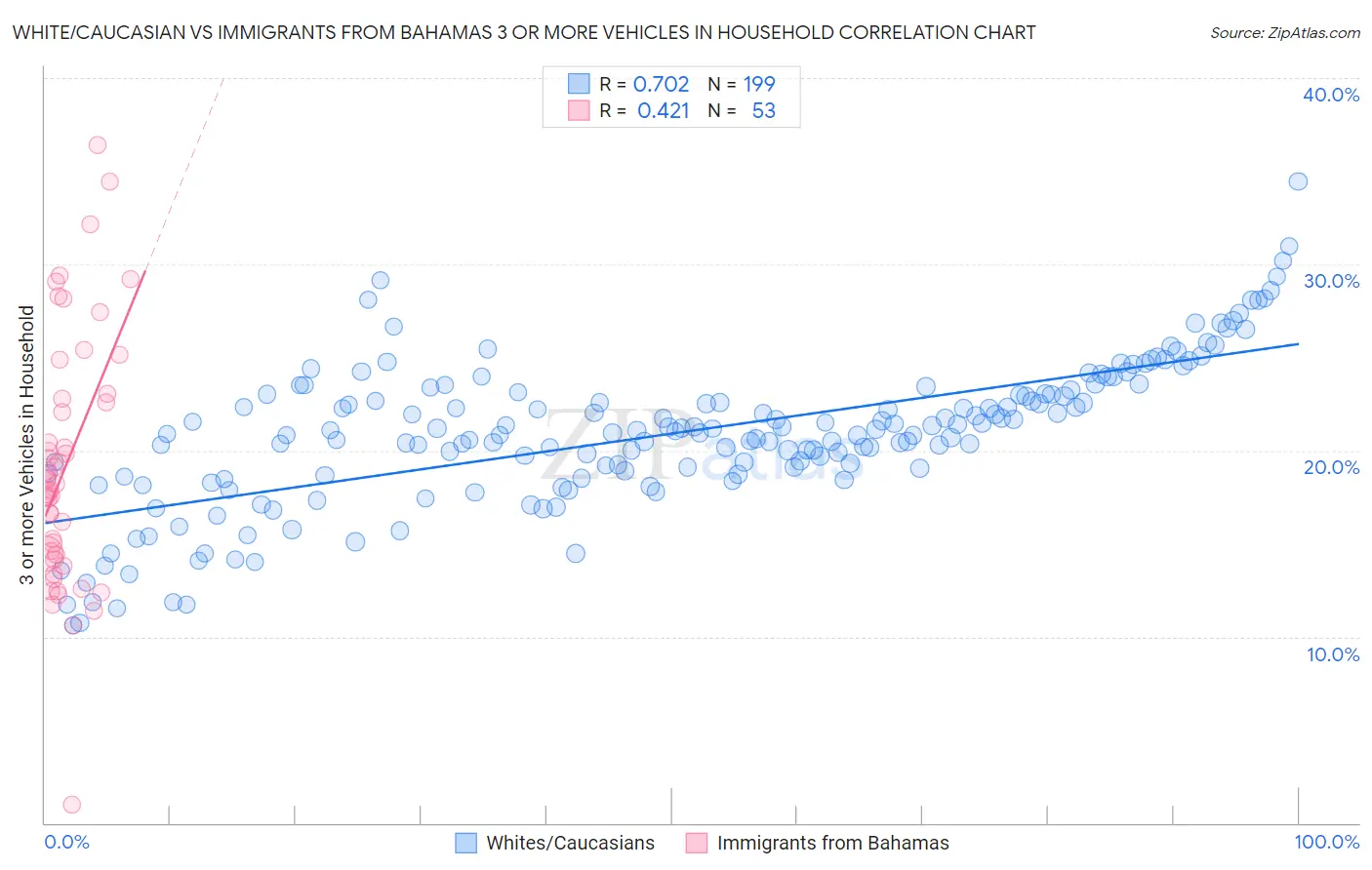 White/Caucasian vs Immigrants from Bahamas 3 or more Vehicles in Household