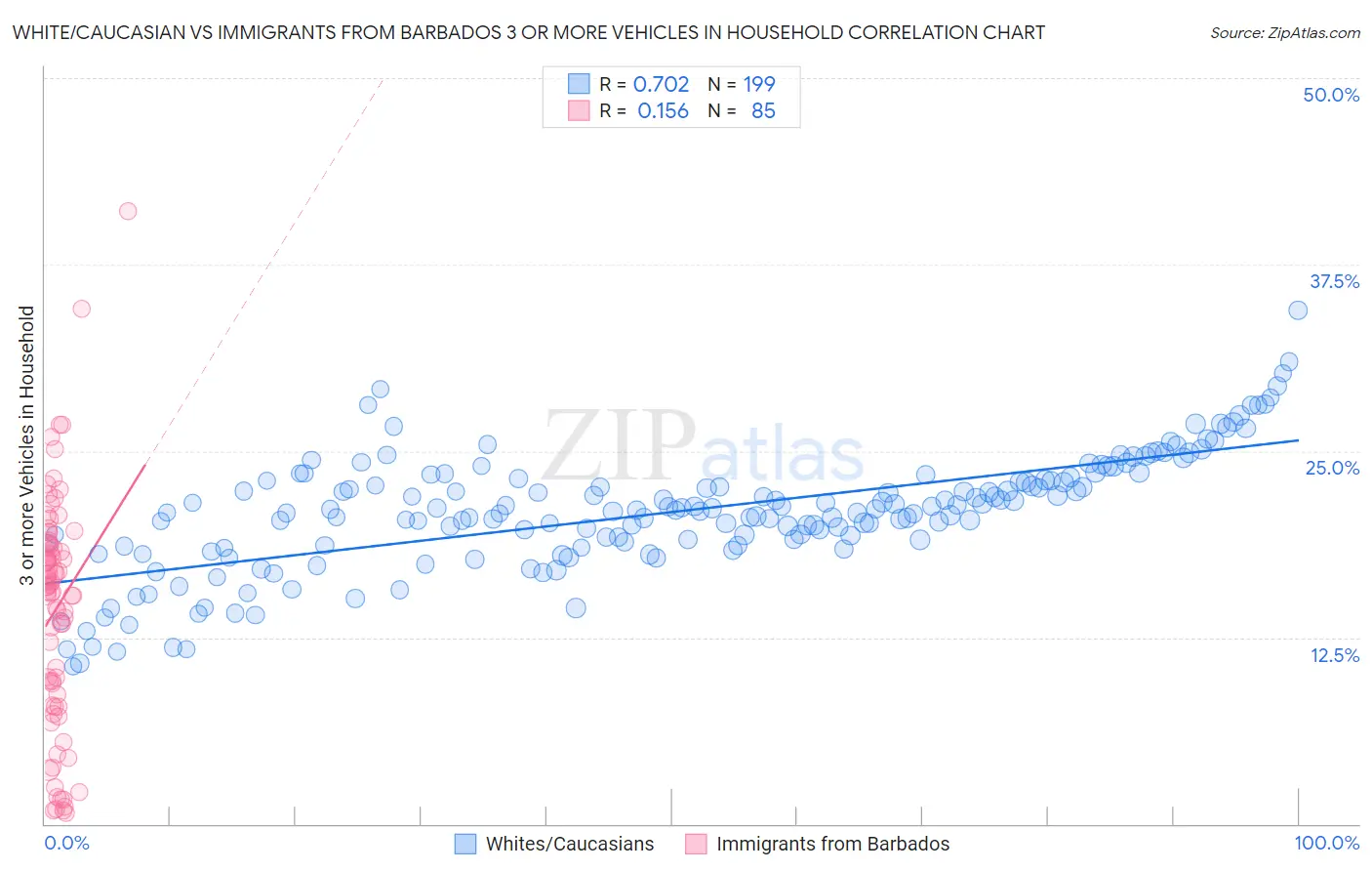 White/Caucasian vs Immigrants from Barbados 3 or more Vehicles in Household