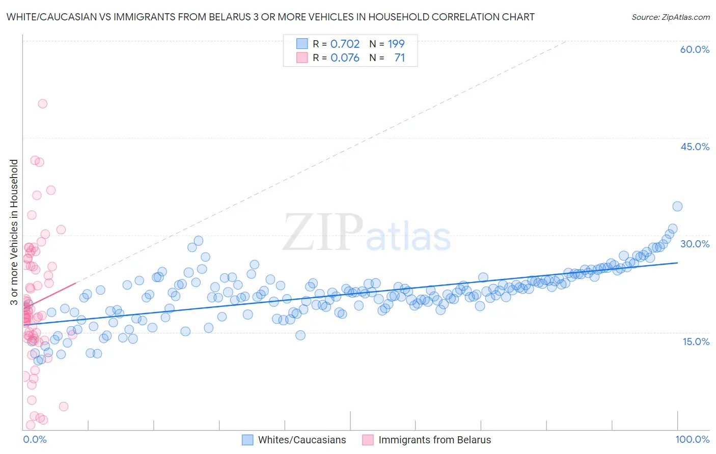 White/Caucasian vs Immigrants from Belarus 3 or more Vehicles in Household