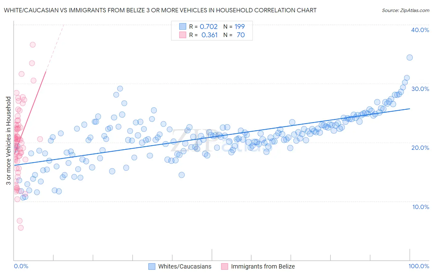 White/Caucasian vs Immigrants from Belize 3 or more Vehicles in Household