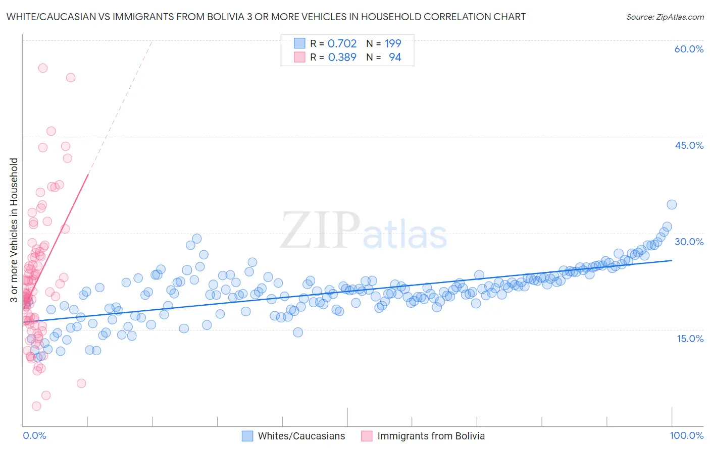 White/Caucasian vs Immigrants from Bolivia 3 or more Vehicles in Household