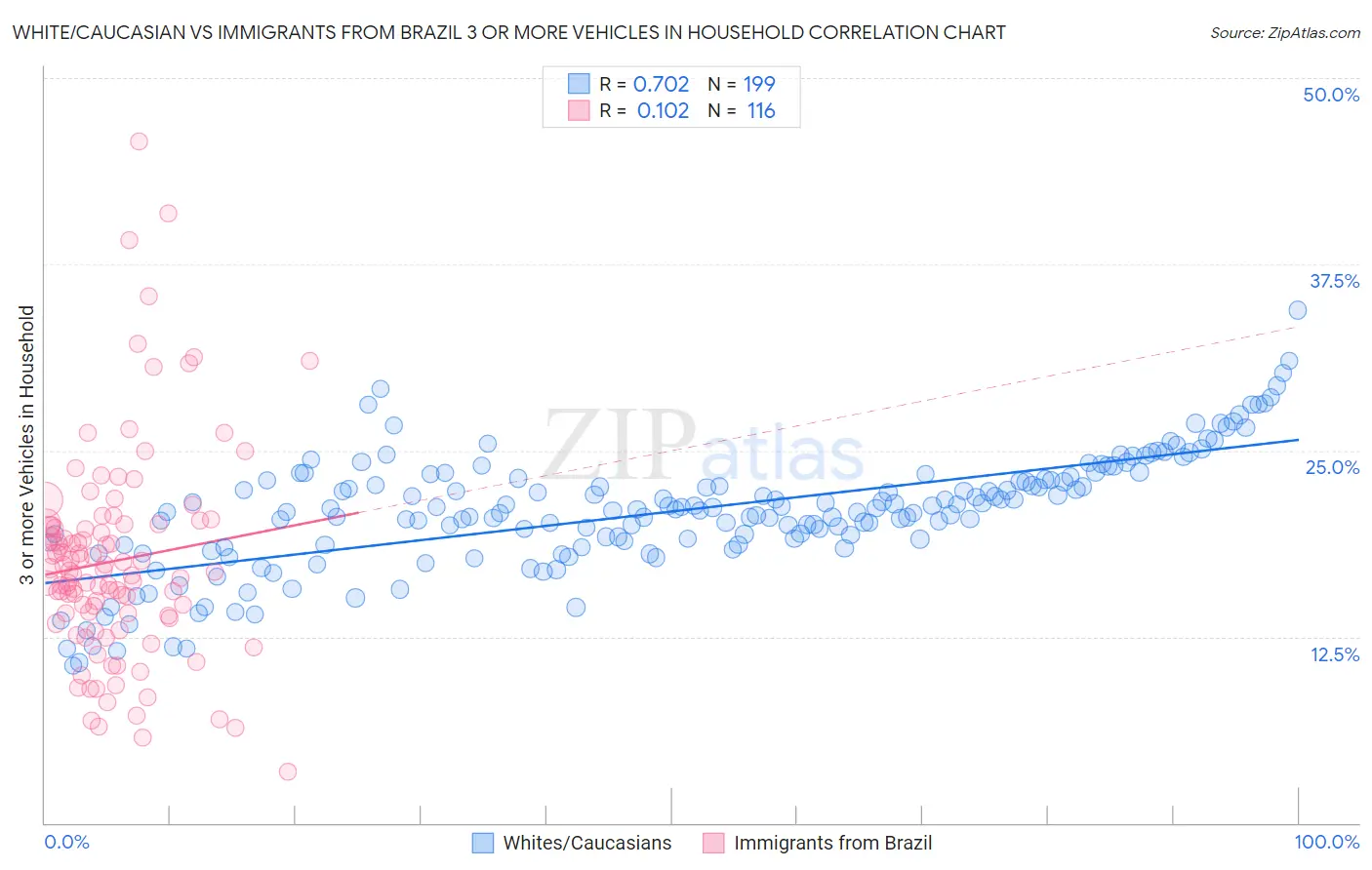 White/Caucasian vs Immigrants from Brazil 3 or more Vehicles in Household