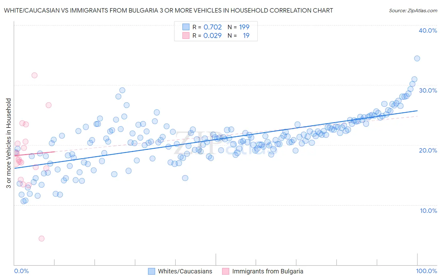 White/Caucasian vs Immigrants from Bulgaria 3 or more Vehicles in Household