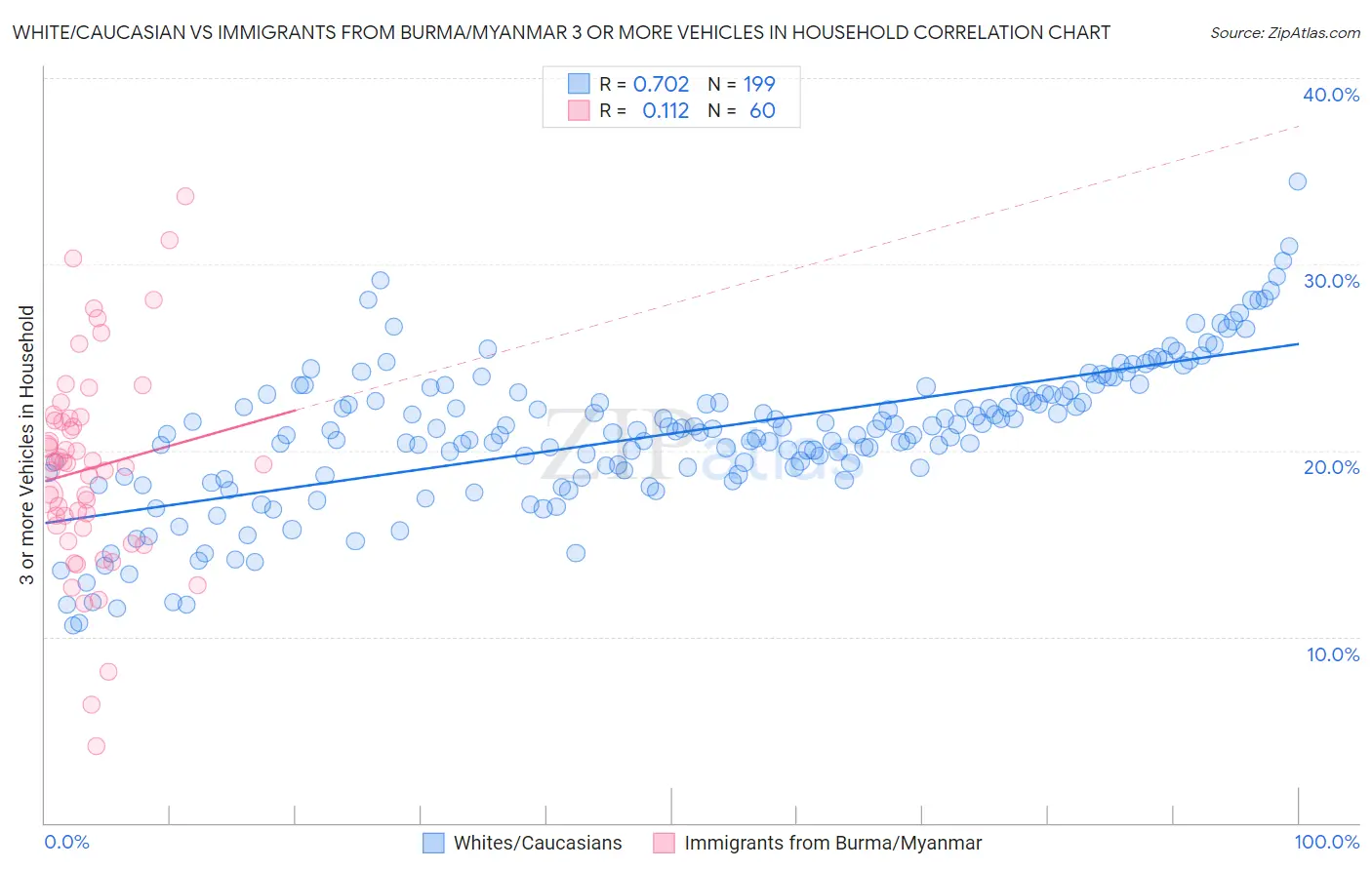 White/Caucasian vs Immigrants from Burma/Myanmar 3 or more Vehicles in Household
