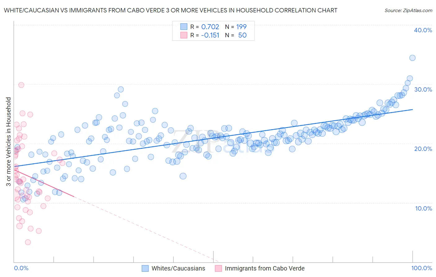 White/Caucasian vs Immigrants from Cabo Verde 3 or more Vehicles in Household