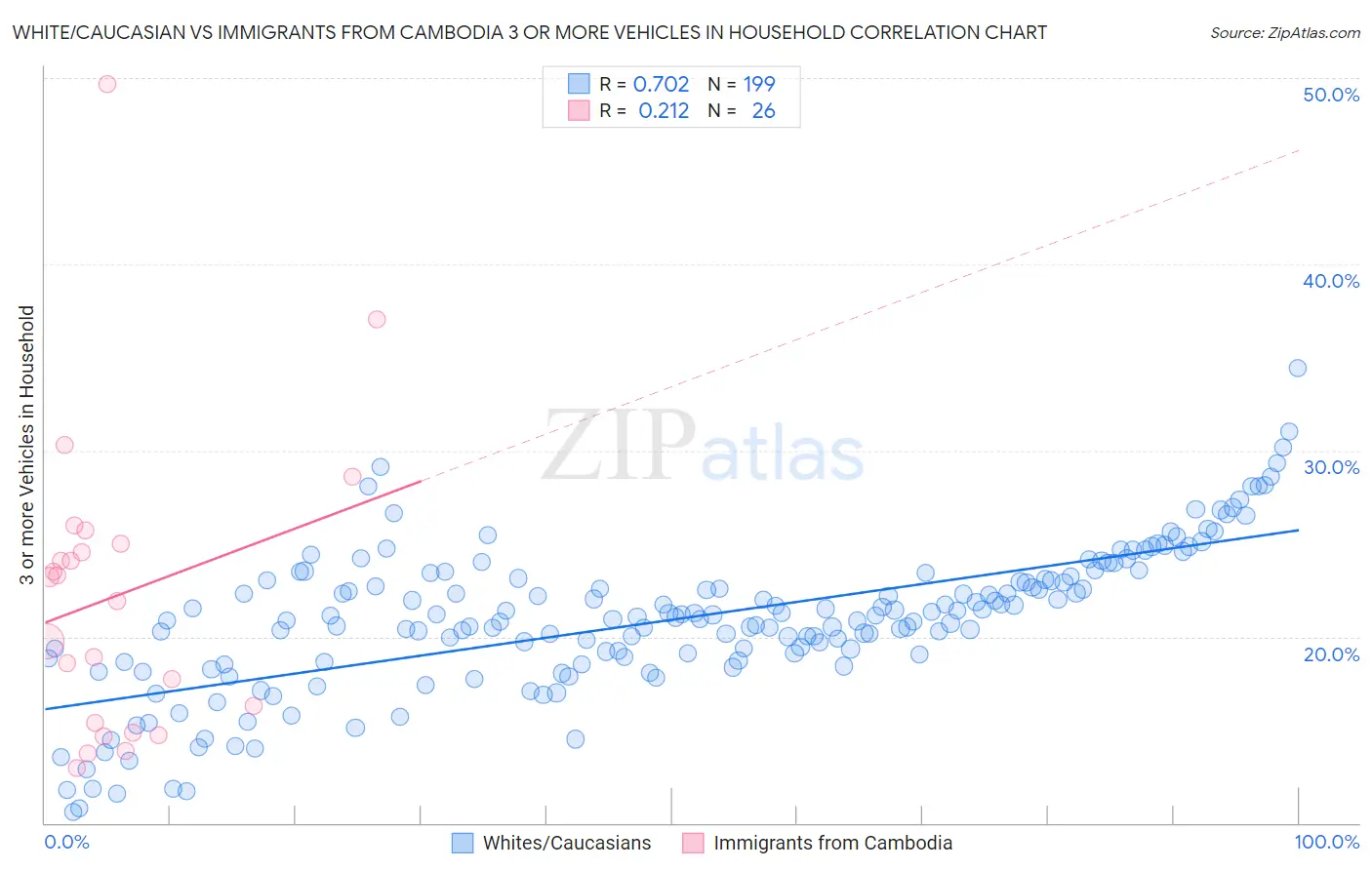 White/Caucasian vs Immigrants from Cambodia 3 or more Vehicles in Household