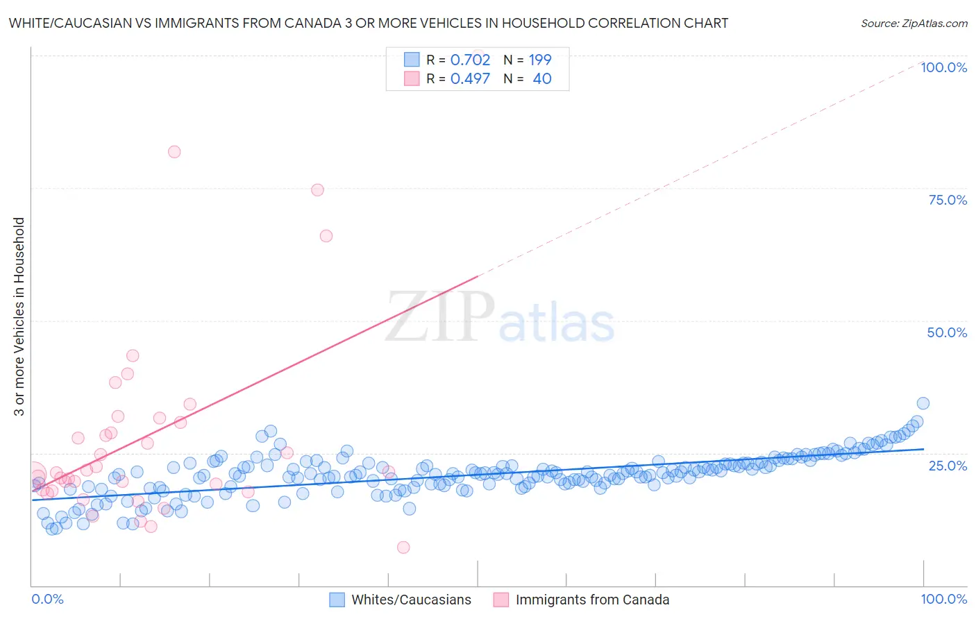 White/Caucasian vs Immigrants from Canada 3 or more Vehicles in Household