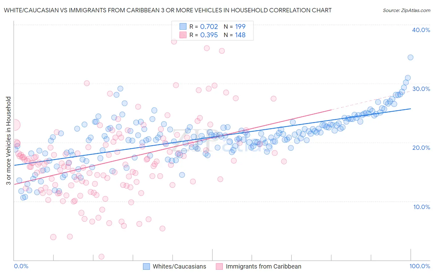 White/Caucasian vs Immigrants from Caribbean 3 or more Vehicles in Household