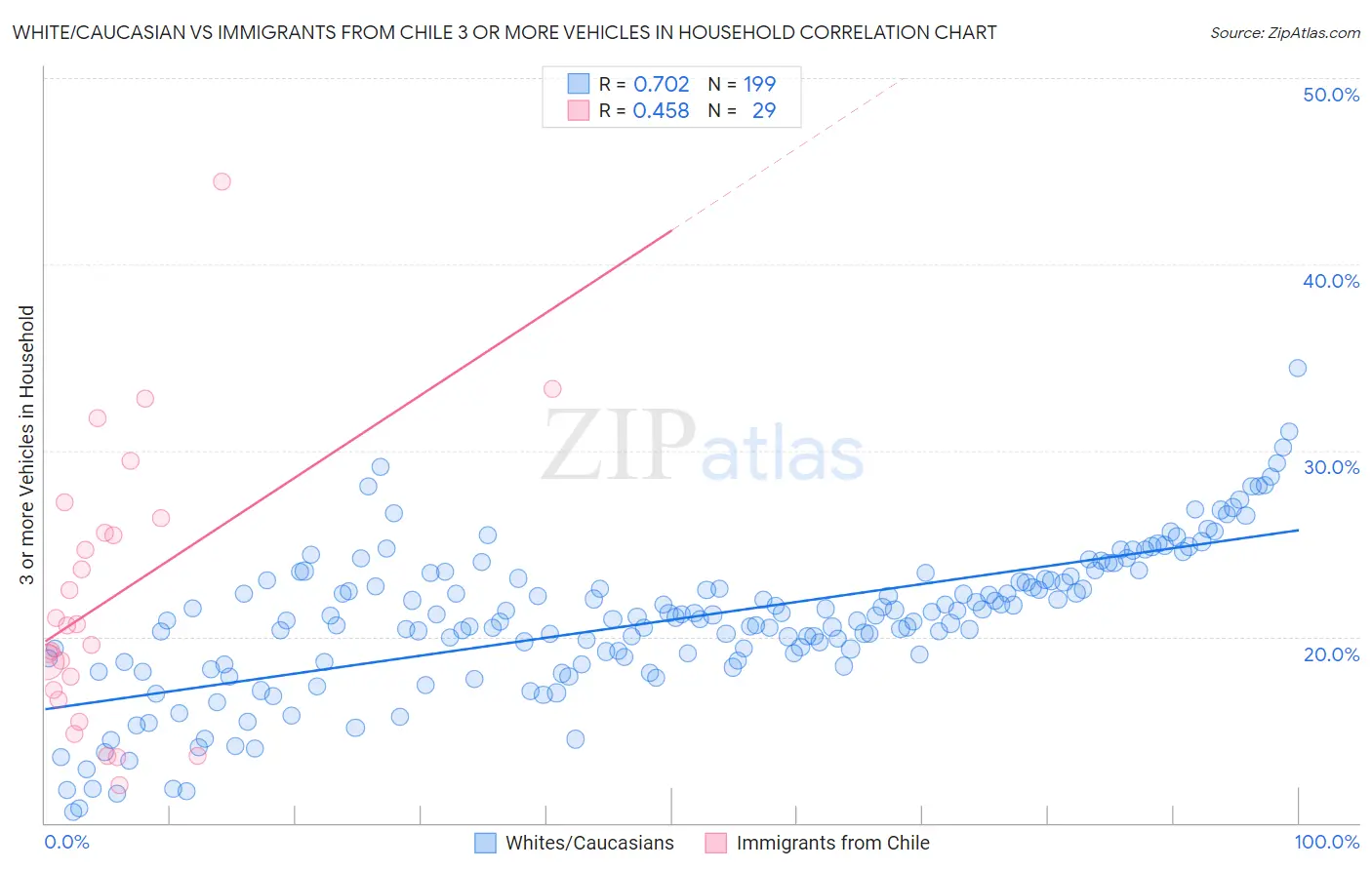 White/Caucasian vs Immigrants from Chile 3 or more Vehicles in Household