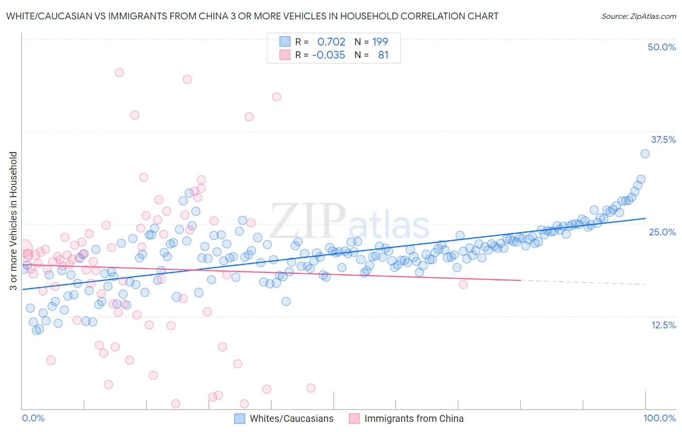 White/Caucasian vs Immigrants from China 3 or more Vehicles in Household