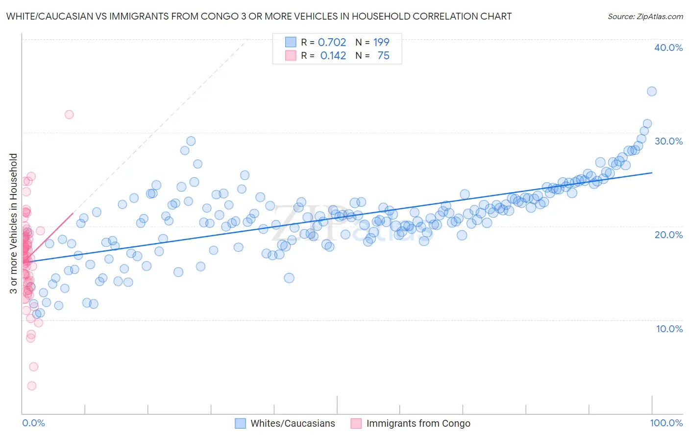 White/Caucasian vs Immigrants from Congo 3 or more Vehicles in Household