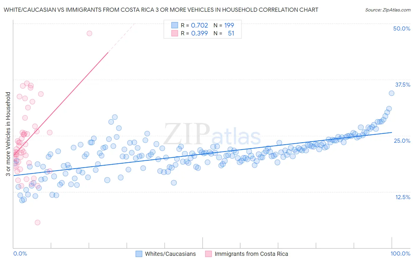 White/Caucasian vs Immigrants from Costa Rica 3 or more Vehicles in Household