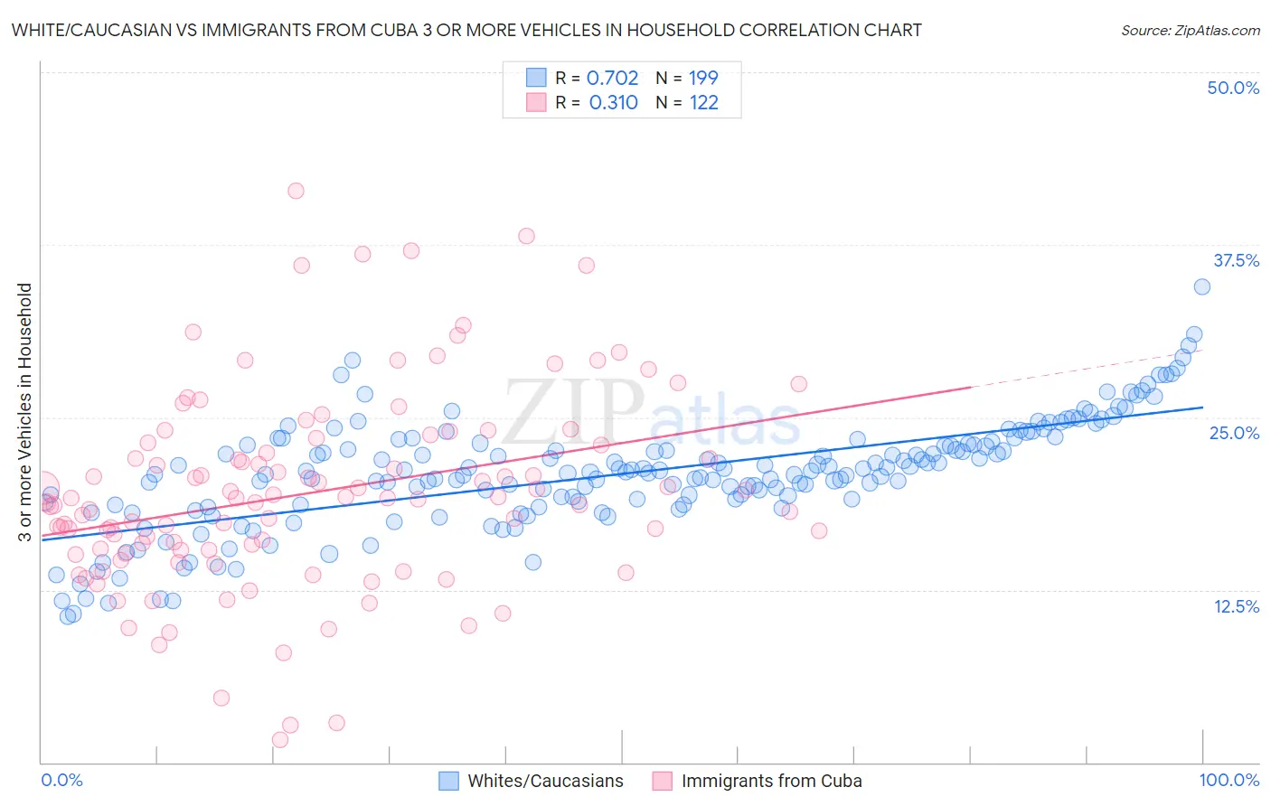 White/Caucasian vs Immigrants from Cuba 3 or more Vehicles in Household