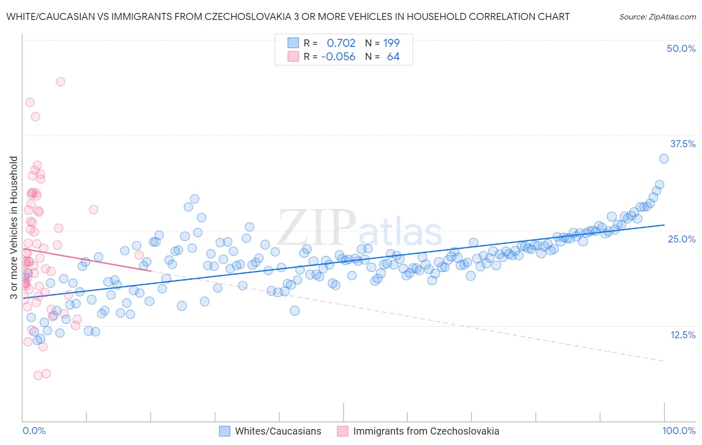 White/Caucasian vs Immigrants from Czechoslovakia 3 or more Vehicles in Household