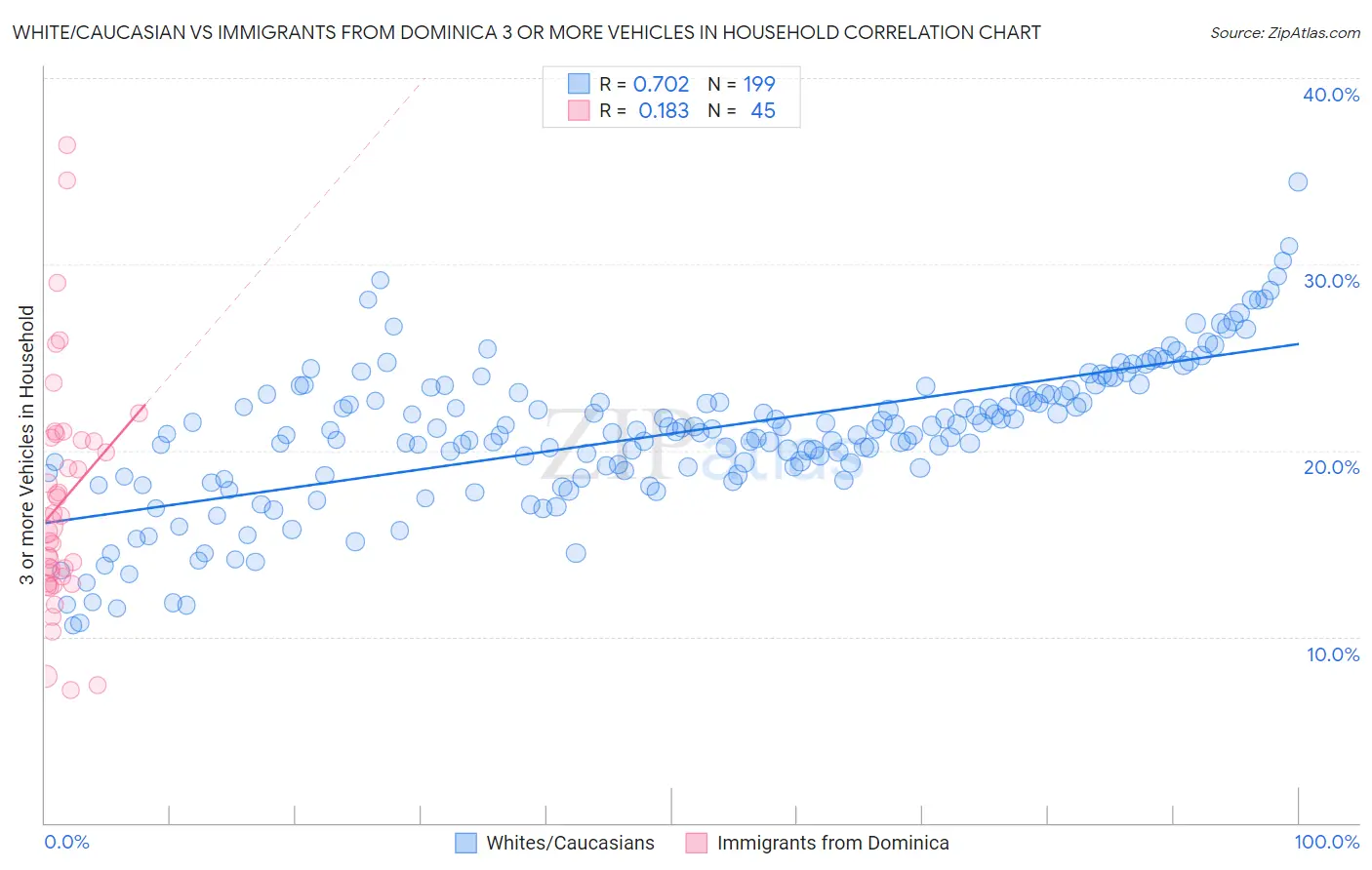 White/Caucasian vs Immigrants from Dominica 3 or more Vehicles in Household