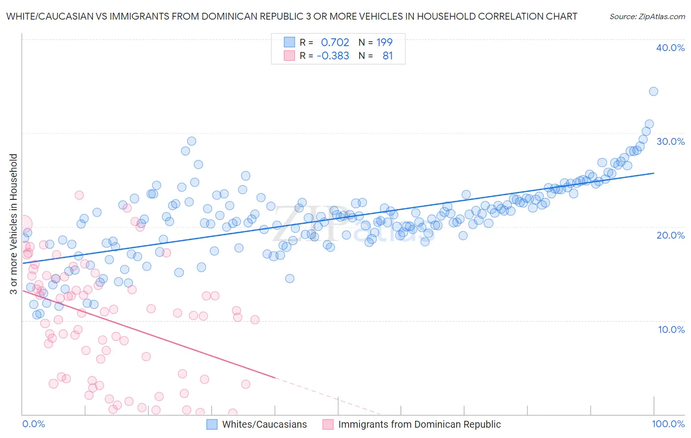 White/Caucasian vs Immigrants from Dominican Republic 3 or more Vehicles in Household