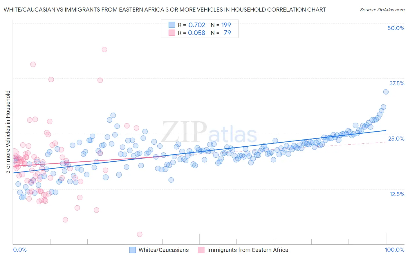 White/Caucasian vs Immigrants from Eastern Africa 3 or more Vehicles in Household