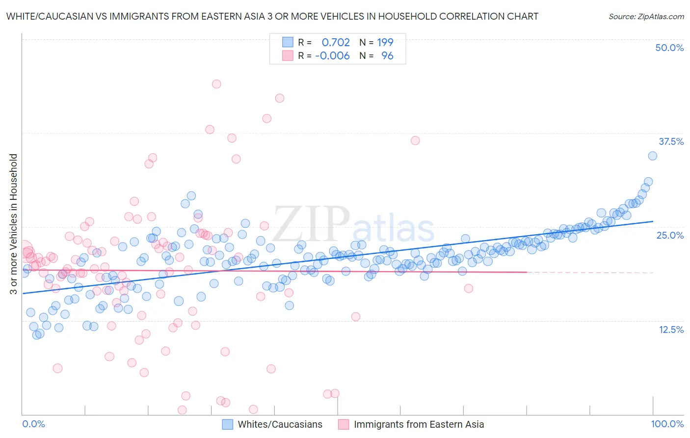 White/Caucasian vs Immigrants from Eastern Asia 3 or more Vehicles in Household