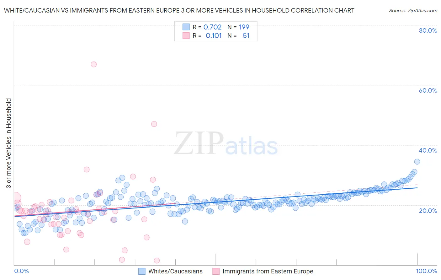 White/Caucasian vs Immigrants from Eastern Europe 3 or more Vehicles in Household