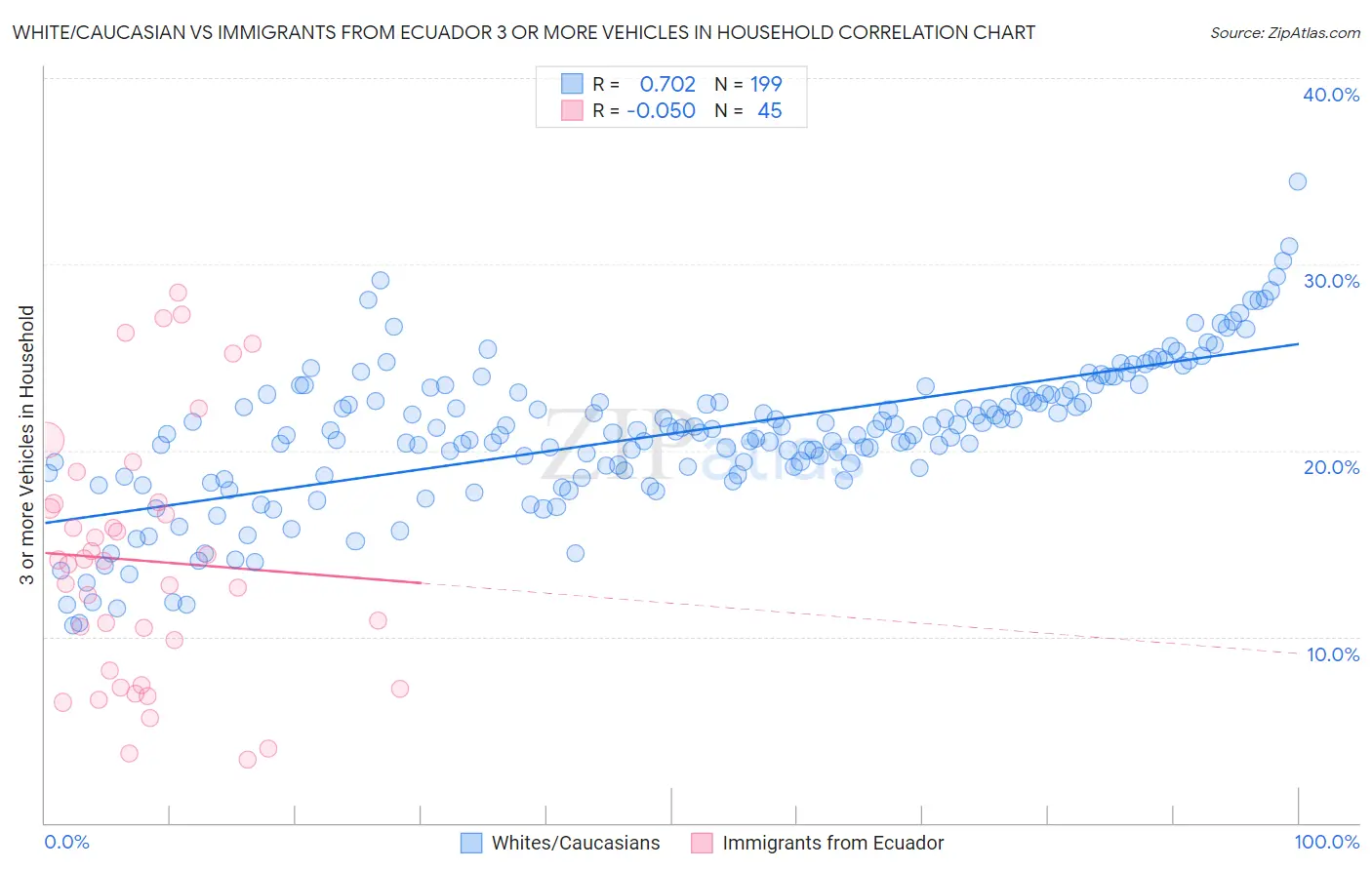 White/Caucasian vs Immigrants from Ecuador 3 or more Vehicles in Household