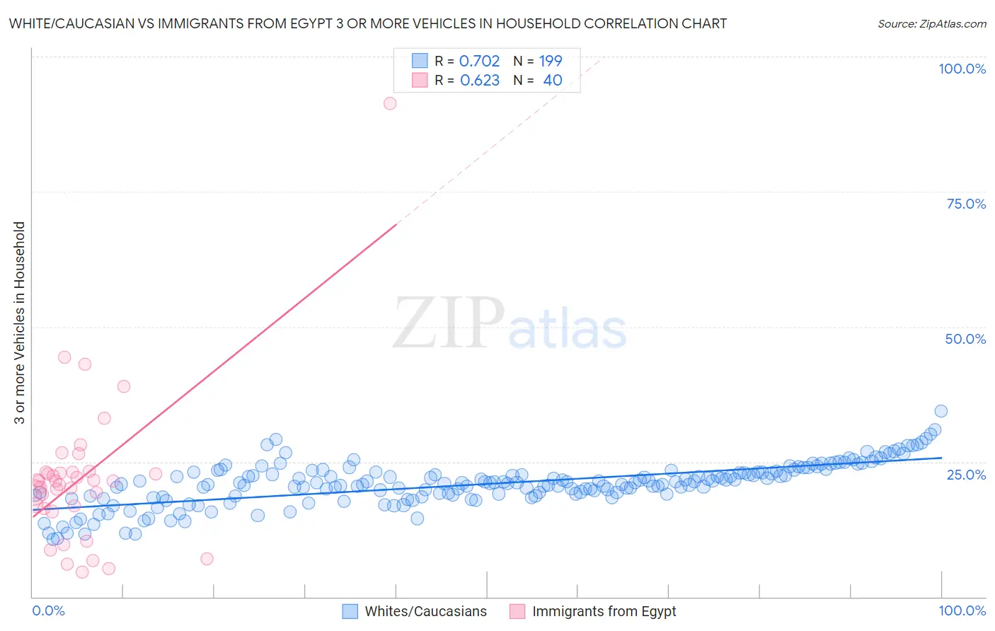 White/Caucasian vs Immigrants from Egypt 3 or more Vehicles in Household