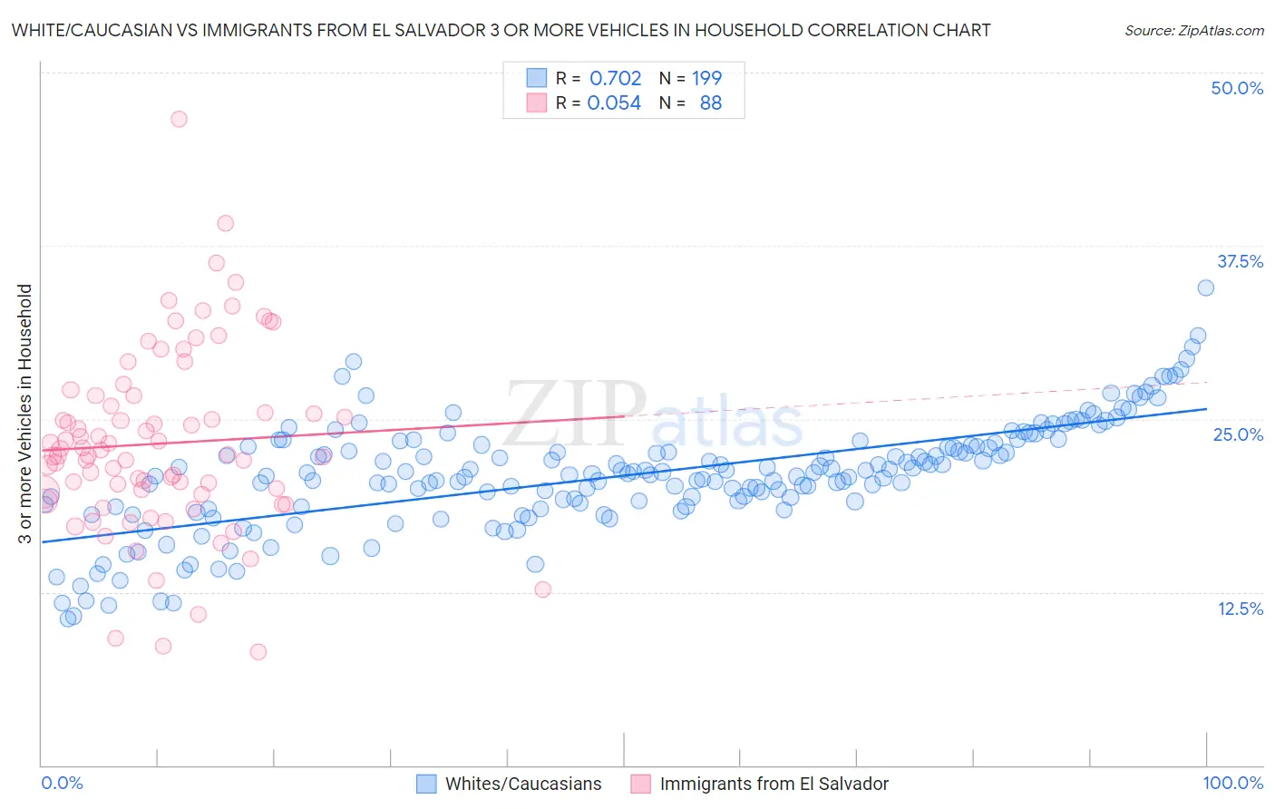 White/Caucasian vs Immigrants from El Salvador 3 or more Vehicles in Household