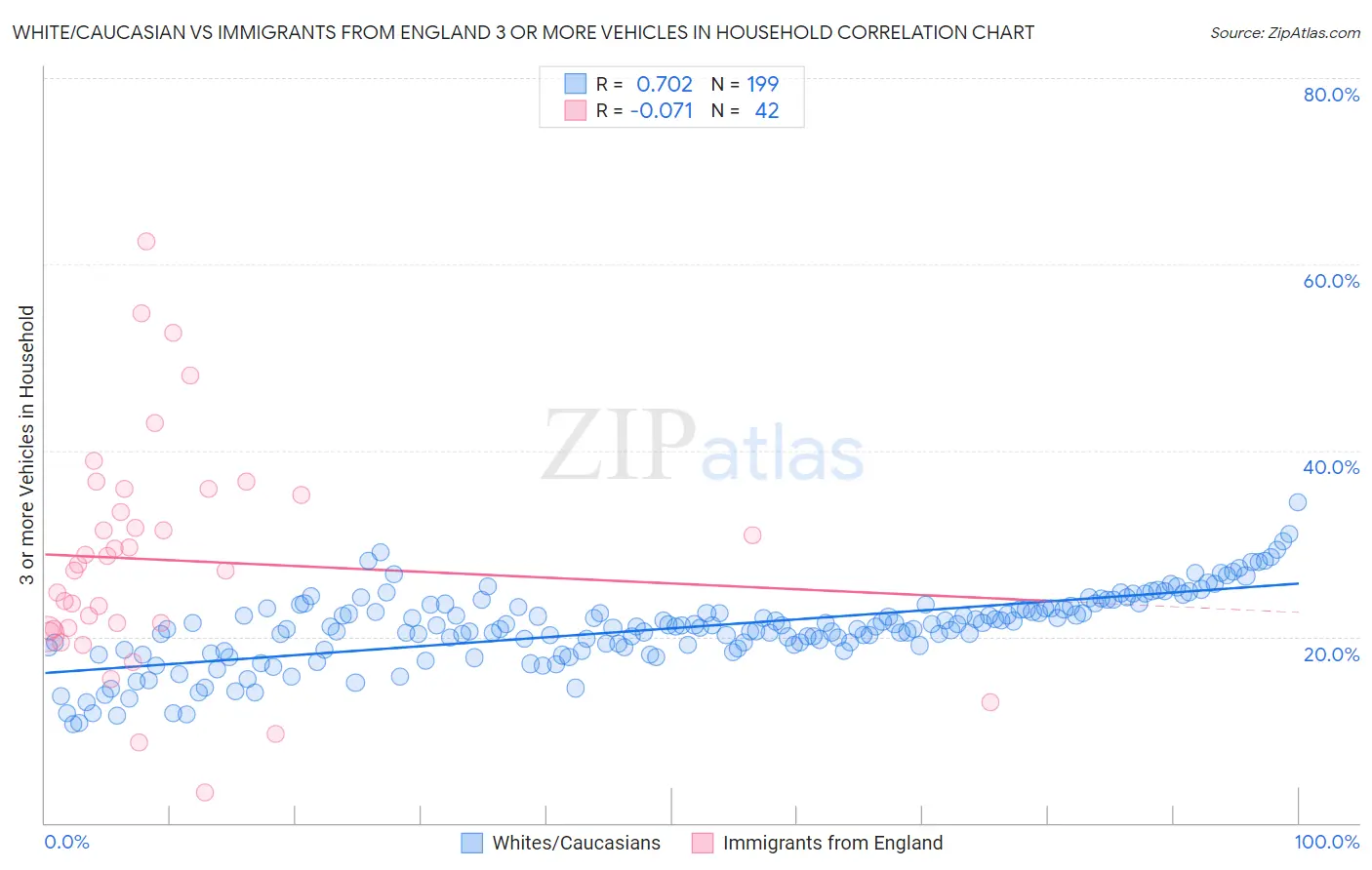 White/Caucasian vs Immigrants from England 3 or more Vehicles in Household
