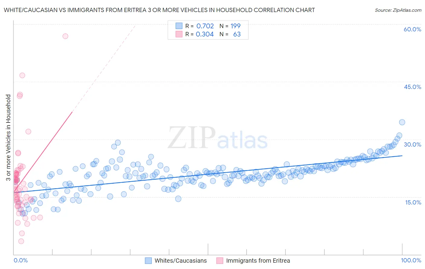 White/Caucasian vs Immigrants from Eritrea 3 or more Vehicles in Household