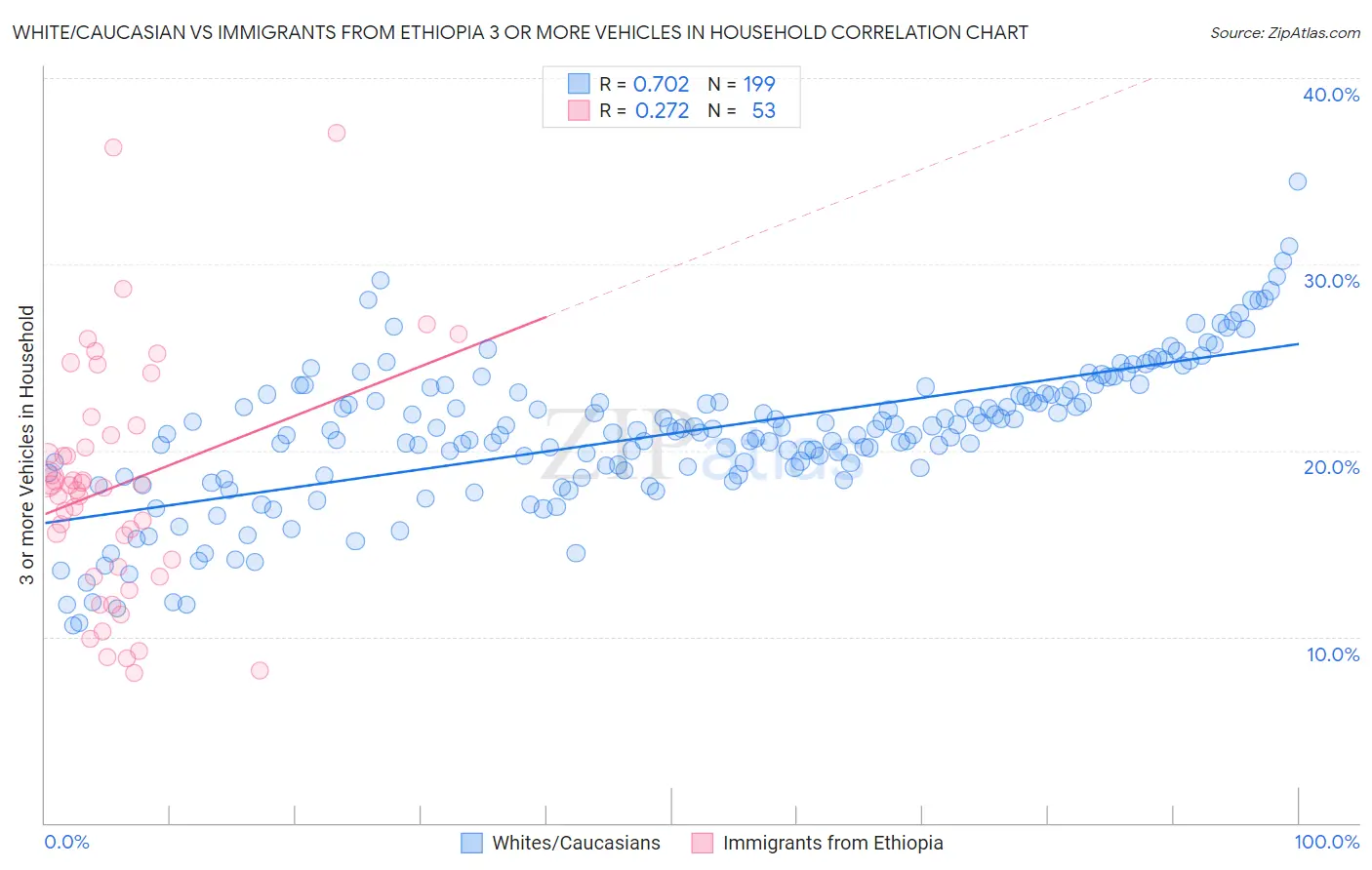White/Caucasian vs Immigrants from Ethiopia 3 or more Vehicles in Household