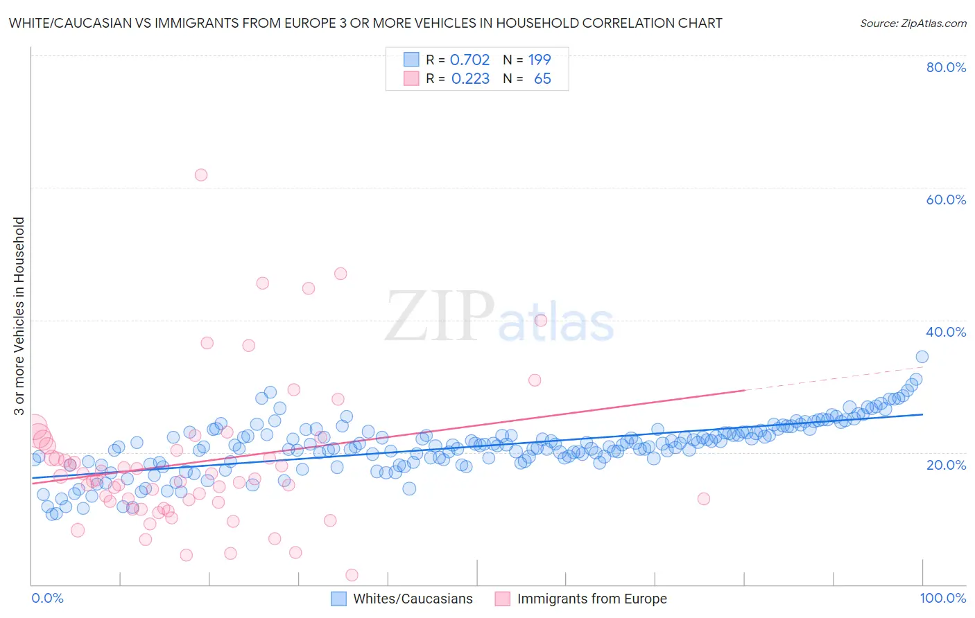 White/Caucasian vs Immigrants from Europe 3 or more Vehicles in Household