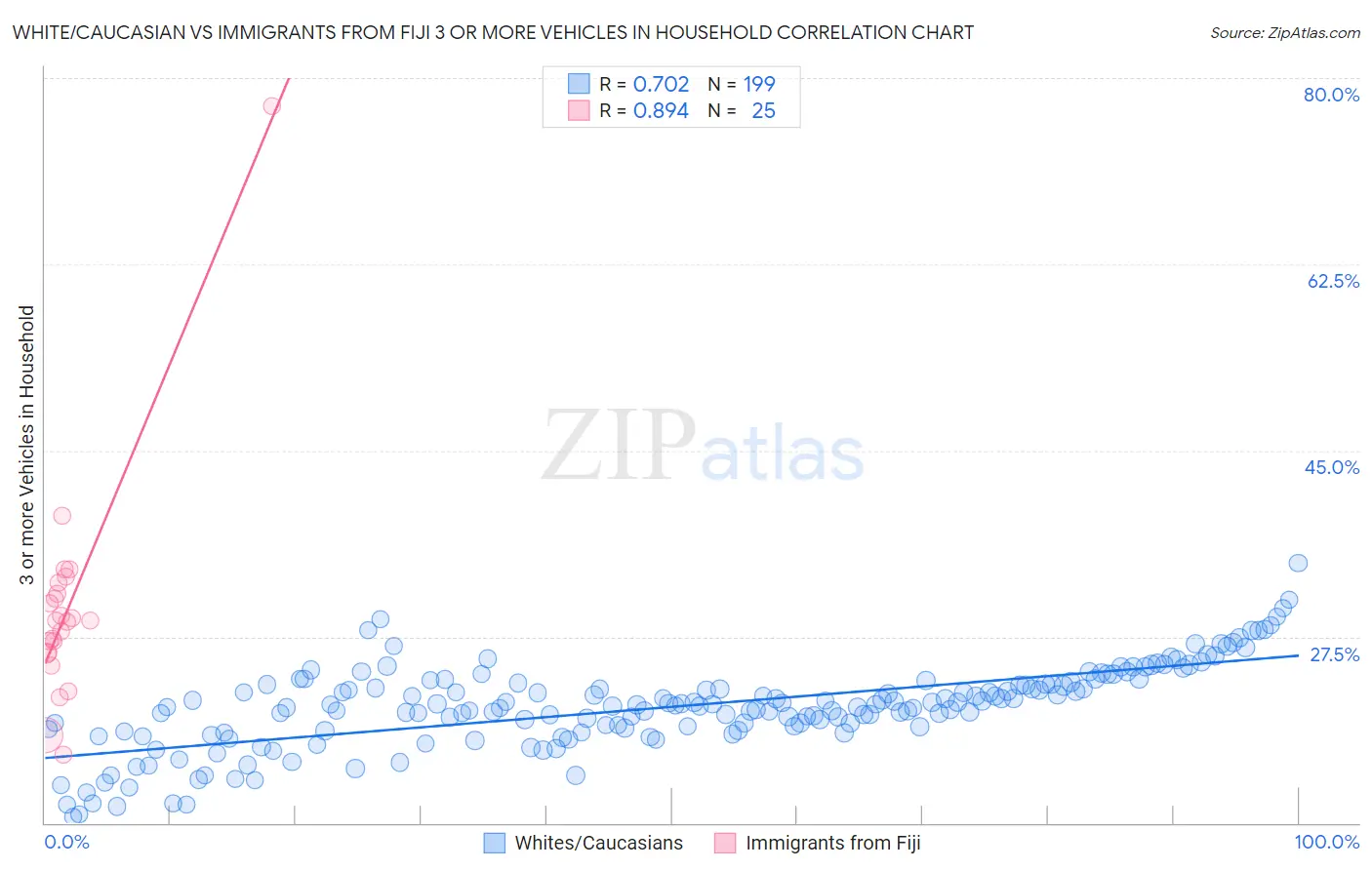 White/Caucasian vs Immigrants from Fiji 3 or more Vehicles in Household