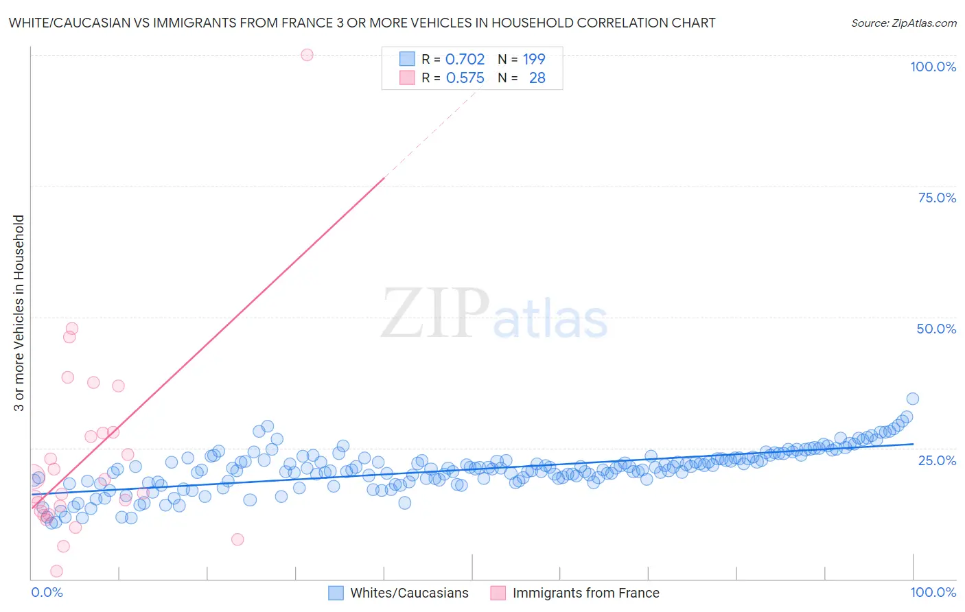 White/Caucasian vs Immigrants from France 3 or more Vehicles in Household