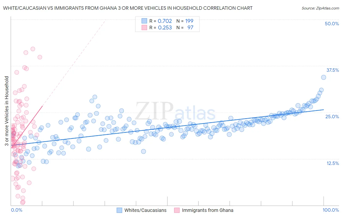 White/Caucasian vs Immigrants from Ghana 3 or more Vehicles in Household